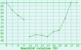 Courbe de l'humidit relative pour Campobasso