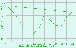 Courbe de l'humidit relative pour Dobbiaco