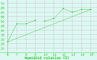 Courbe de l'humidit relative pour Yesilirmak