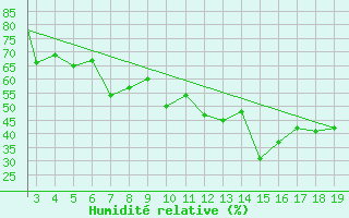 Courbe de l'humidit relative pour Chios Airport