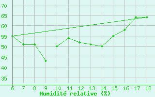 Courbe de l'humidit relative pour Kas