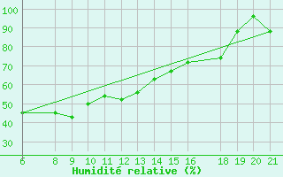 Courbe de l'humidit relative pour Capo Bellavista