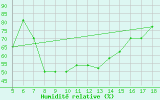 Courbe de l'humidit relative pour Capo Caccia