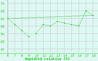Courbe de l'humidit relative pour Ustica