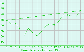 Courbe de l'humidit relative pour Kelibia