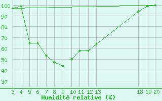 Courbe de l'humidit relative pour Zavizan