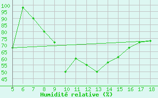 Courbe de l'humidit relative pour M. Calamita