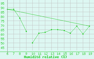 Courbe de l'humidit relative pour Casablanca
