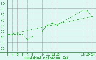 Courbe de l'humidit relative pour Dubrovnik / Gorica