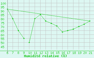 Courbe de l'humidit relative pour Niksic