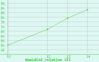 Courbe de l'humidit relative pour Bousson (It)