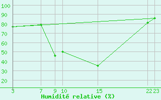 Courbe de l'humidit relative pour Sant Julia de Loria (And)