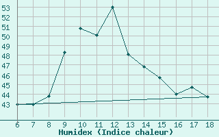 Courbe de l'humidex pour Termoli