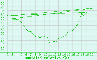 Courbe de l'humidit relative pour Chrysoupoli Airport