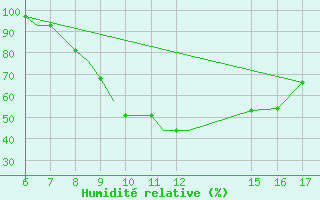 Courbe de l'humidit relative pour Ioannina Airport
