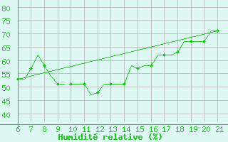 Courbe de l'humidit relative pour Reus (Esp)