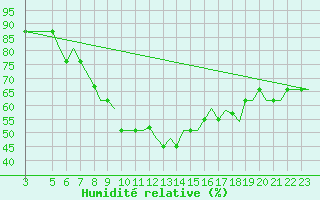 Courbe de l'humidit relative pour Napoli / Capodichino