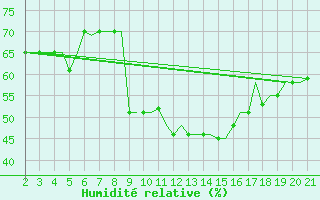Courbe de l'humidit relative pour Mikonos Island, Mikonos Airport