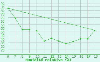 Courbe de l'humidit relative pour Murcia / Alcantarilla