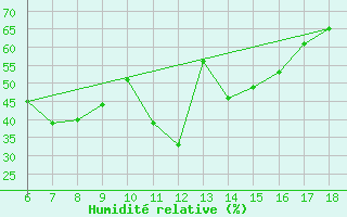 Courbe de l'humidit relative pour Rize