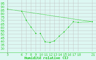 Courbe de l'humidit relative pour Sarajevo-Bejelave