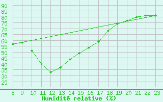 Courbe de l'humidit relative pour Saint-Andre-de-la-Roche (06)