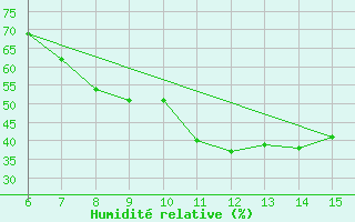 Courbe de l'humidit relative pour Kirklareli