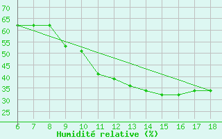 Courbe de l'humidit relative pour Bou-Saada