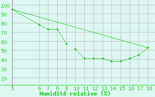 Courbe de l'humidit relative pour Messina