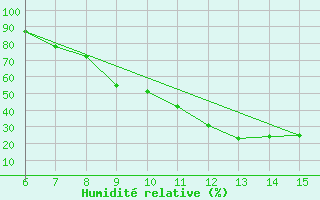 Courbe de l'humidit relative pour Bihac