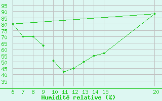 Courbe de l'humidit relative pour Livno