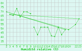 Courbe de l'humidit relative pour Chios Airport