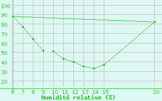 Courbe de l'humidit relative pour Tuzla