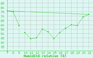 Courbe de l'humidit relative pour Vias (34)