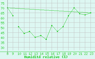 Courbe de l'humidit relative pour Shoeburyness
