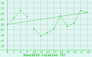 Courbe de l'humidit relative pour Yalova Airport
