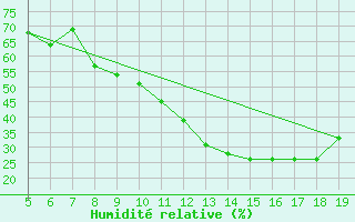 Courbe de l'humidit relative pour Madrid / Getafe