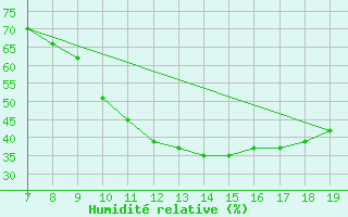Courbe de l'humidit relative pour Tilrempt/Hassi R'mel