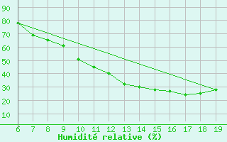 Courbe de l'humidit relative pour Beni-Mellal