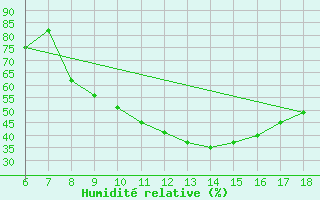 Courbe de l'humidit relative pour Bou-Saada