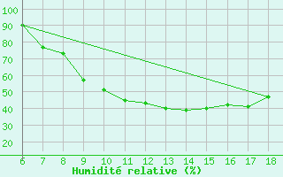 Courbe de l'humidit relative pour Ferrara