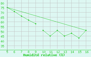 Courbe de l'humidit relative pour Ismailia