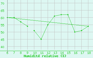 Courbe de l'humidit relative pour Trieste