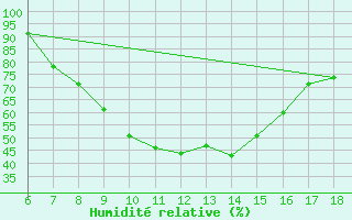 Courbe de l'humidit relative pour Kirikkale