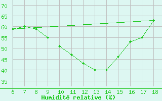 Courbe de l'humidit relative pour Kirklareli