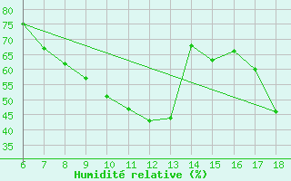 Courbe de l'humidit relative pour S. Maria Di Leuca