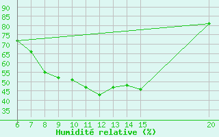 Courbe de l'humidit relative pour Tuzla