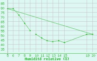 Courbe de l'humidit relative pour Livno