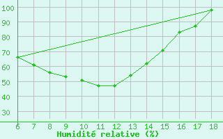 Courbe de l'humidit relative pour Campobasso