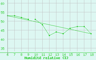 Courbe de l'humidit relative pour Cap Mele (It)